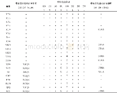 《表3 H9N2分离株与参考株HA基因序列关键位点的比较》