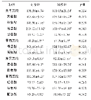 《表3 日粮添加苜蓿粉对鸡蛋中氨基酸含量的影响》