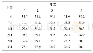 《表3 舍内温度 (℃)：外界温度对标准化肉鸡舍内环境的影响》