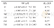 《表6 舍外温度 (x) 与舍内湿度 (y) 的回归方程与相关系数》