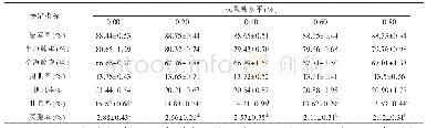 《表3 饲粮壳聚糖水平对7～12周龄怀乡鸡屠宰性能的影响》