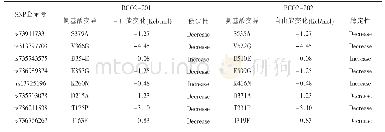 《表4 鸡BCO2蛋白质稳定性分析》