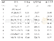 《表2 0～8周龄817肉鸡体重》