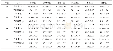 《表4 中药微粉对蛋鸡生产性能的影响》