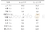 《表1 基础日粮设计结构：肉桂酸钾对“817”肉鸡生长性能的影响》