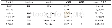 《表3 Genbank中下载的DHAV-1和DHAV-3序列》