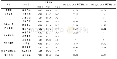 《表2 药敏试验结果：2株鸽源沙门氏菌病原的分离鉴定及诊治分析》