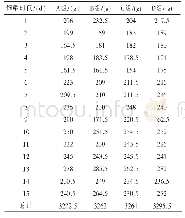 《表3 A、B、C和D组肉鸭单只日采食量和总采食量》