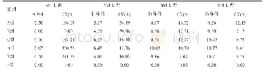 表3 H5N1(Re-12）株抗体效价（log2）和CV值结果