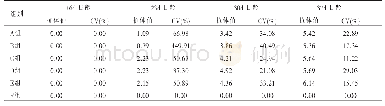 表4 H5N1(Re-8株）抗体效价（log2）和CV值结果