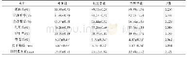 《表3 饲粮不同添加剂对快大型麻鸡胴体品质的影响》