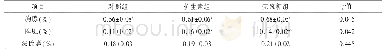 表5 饲粮不同添加剂对快大型麻鸡免疫器官指数的影响