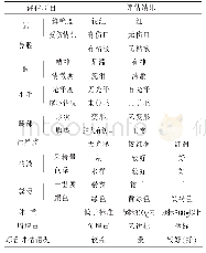 表2 产蛋期种公鸡体况评估表