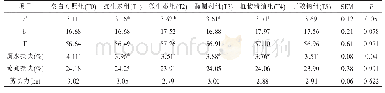 《表5 日粮处理对817肉鸡肉质的影响》