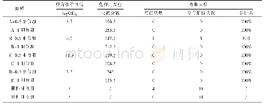 表5 各组试验结果汇总：四种不同传染性喉气管炎疫苗免疫应激性及保护性评估