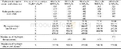 《Table 1 Hydrogen desorption amount and release rate of Na BH4 doped with different catalysts》