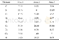 《表2 图4b中各微区的EDS面扫描分析结果Table 2 EDS surface scanning analysis at different micro areas in Fig.4b (200℃