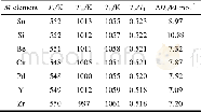 《表2 U69Co30M1非晶合金的热力学参数Table 2 Thermodynamic parameters of U69Co30M1 glassy alloys》