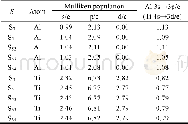 《表3 纯和掺杂γ-Ti Al体系的Mulliken电荷布居数Table 3 Mulliken population of pure and dopedγ-Ti Al systems》