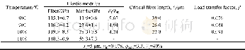 《表3 不同热处理温度制备的ASf/Si O2复合材料中纤维和基体的特性Table 3 Properties of the fiber and matrix in ASf/Si O2 composit