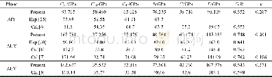 《Table 2 Calculated elastic constants Cij, modulus ratio G/B, and Poisson’s ratioνfor Al Y, Al2Y and
