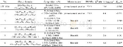 《表1 Ti1100合金与[Al- (Ti13.7Zr0.15Hf0.15) ] (Al0.69Sn0.18Si0.1 (Mo/Ta/Nb) 0.03) 系列合金成分、组织、硬度、氧化增重及腐蚀电压》