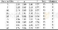 《表2 不同压强下δ-Pu的轨道电荷分布Table 2 Mulliken charge distribution ofδ-Pu under different pressure》