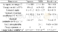 《表2 热障涂层与温度相关的材料参数Table 2 Material parameters of TBCs related to temperature[15-17]》