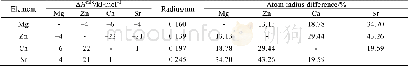 《表2 合金组元之间的原子半径及混合焓Table 2 Atomic radius and mixing heats of alloy elements》