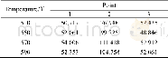 《表3 图7中不同烧结温度Mg-8Sn-1Al-1Zn合金各点模量Table 3 Modulus of Mg-8Sn-1Al-1Zn alloys at different temperatures