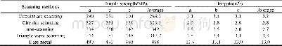《表2 不同扫描波形下的拉伸实验数据Table 2 Tensile test data under different scanning wave forms》