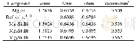 《表1 Mg2Si、Mg7Si4Bi、Mg8Si3Bi、Mg8Si4Bi的晶格参数》