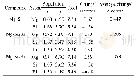 《表5 Mg2Si、Mg7Si4Bi、Mg8Si3Bi布居电子数Table 5 Mulliken electronic populations in Mg2Si, Mg7Si4Bi and Mg8Si