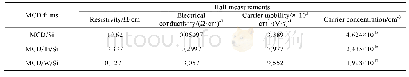 《表2 MCD/Metal/Si和MCD/Si薄膜样品的电学特性参数》