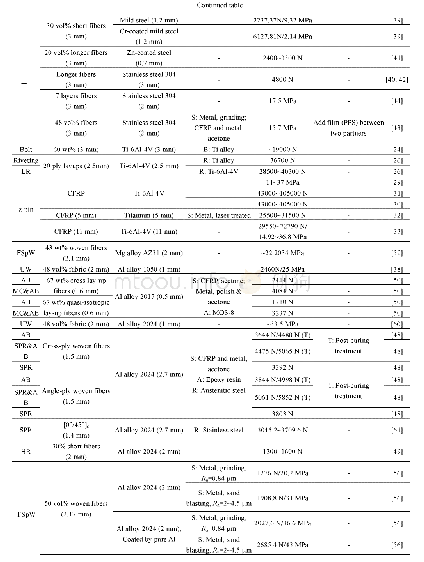 Table 1 Static tensile strength of CFRP-metal hybrid joint