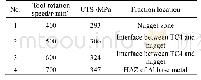 Table 2 Tensile properties of the joints at various tool rota-tion speeds