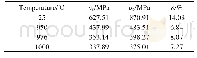 《表4 服役叶片在室温与高温下的拉伸试验结果》