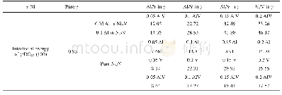 《表1 不同Al/V固溶度下γ和DO22共格界面的界面能》