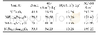 《表1 NiFe1.98RE0.02O4 (RE=Pr, Nd, Sm) 纳米丝和NiFe2O4纳米丝的平均晶粒尺寸及磁性能参数》