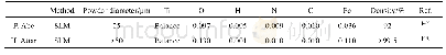 《表4 F.Abe与H.Attar所用纯钛粉元素含量与致密度对比》