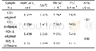 《表3 0Dy、0Dy-L样品各向异性场估算值及辅助参数》