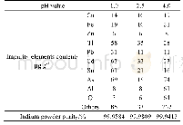 《表5 铟粉中杂质元素含量 (不同pH值)》