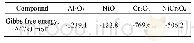 《表5 标准生成吉布斯自由能数据》