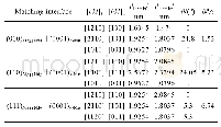 表2 Mg41Nd5与α-Mg点阵错配度(δ)计算值
