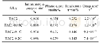 《表3 TAC2-x C合金760℃,138 MPa,200 h蠕变性能》