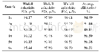 表2 不同种类粉末的Wadell球形度及椭圆率