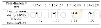 《表6 不同粒径泡沫钛的力学性能》