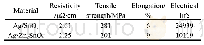 表3 不同增强相制得的Ag基电接触材料的性能对比
