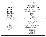 表1 本文建模所使用的Zr-Ti合金系统以及它们的相结构