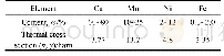 《表1 CuMn基钎料的化学成分与热中子吸收截面》